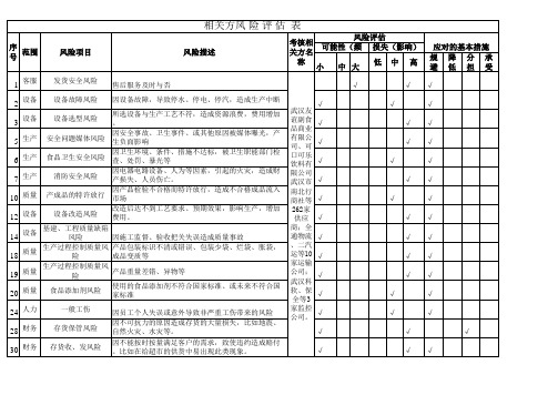 (精编)相关方风险评估表