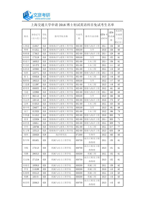 上海交通大学申请2016博士初试英语科目免试考生名单