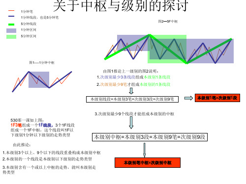 三分钟让你搞明白中枢和级别的问题