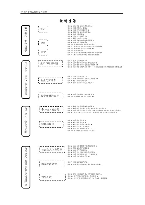 学业水平测试政治复习提纲