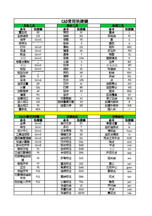 CAD中常用的快捷键