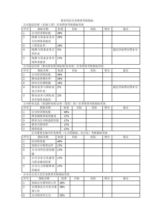 关键岗位任务绩效考核指标