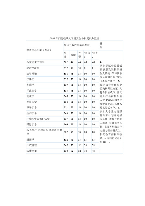 西北政法大学历年考研各专业复试分数线(2006—2014年)