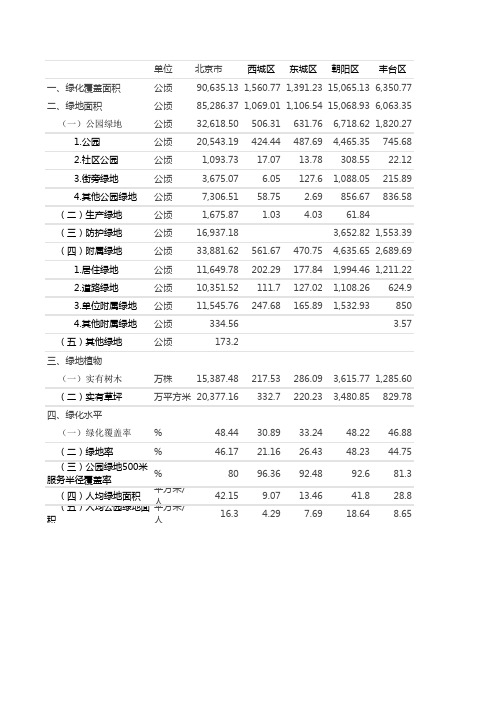 北京市城市绿化资源情况