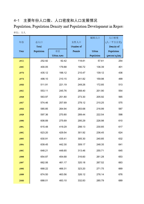 陕西省西安市2019统计年鉴数据：4-1 主要年份人口数、人口密度和人口发展情况(1952-2018)