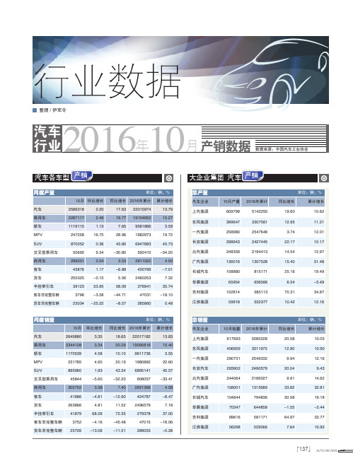 汽车行业产销数据