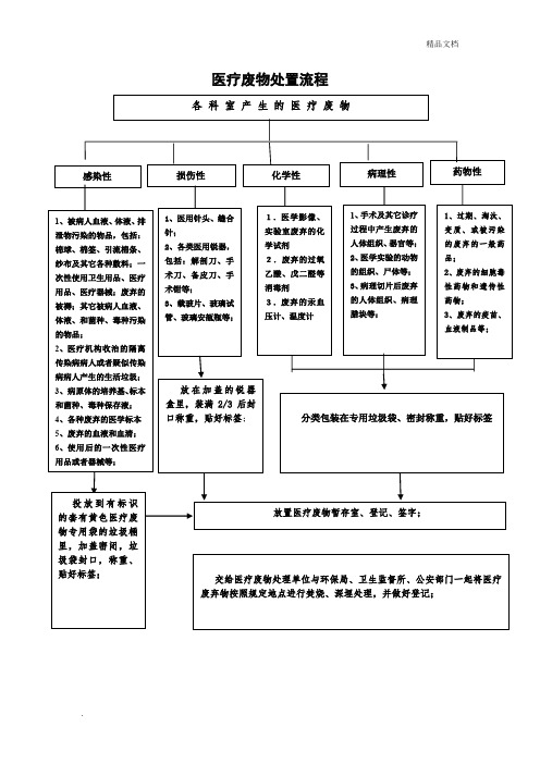 医疗废物处置流程图3个