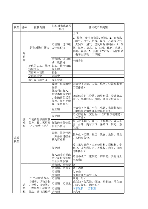 最详细的各种税率税种表