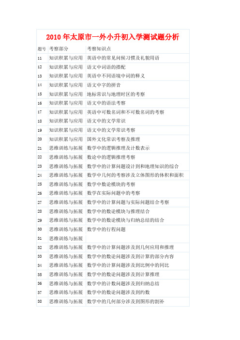 太原市一外小升初入学测试题分析