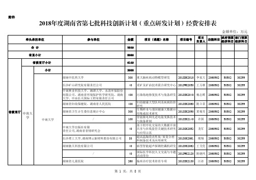 2018年度湖南省科技创新计划重点研发经费安排表