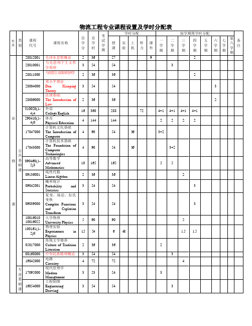 物流工程专业课程设置及学时分配表