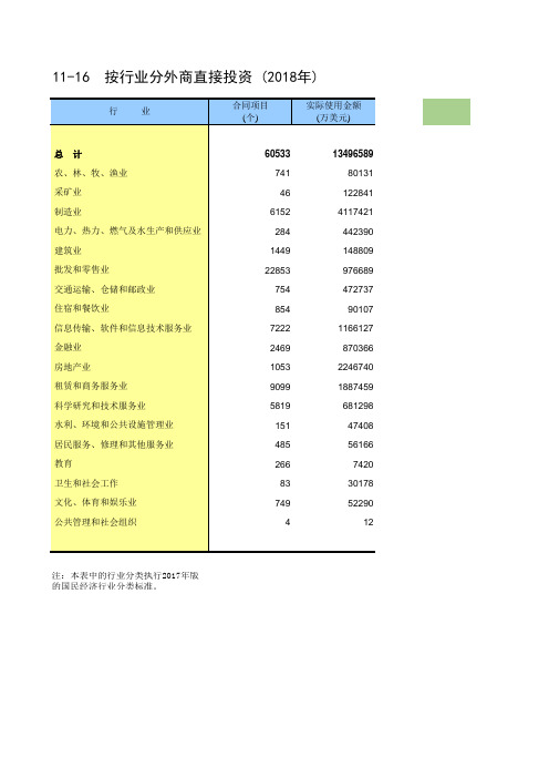 中国统计年鉴2019全国各省市区社会经济发展指标：按行业分外商直接投资(2018年)