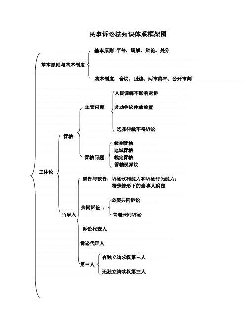 民事诉讼法知识体系框架图