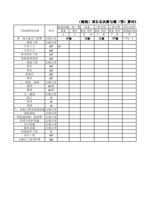 工程项目总决算与概(预)算对比表