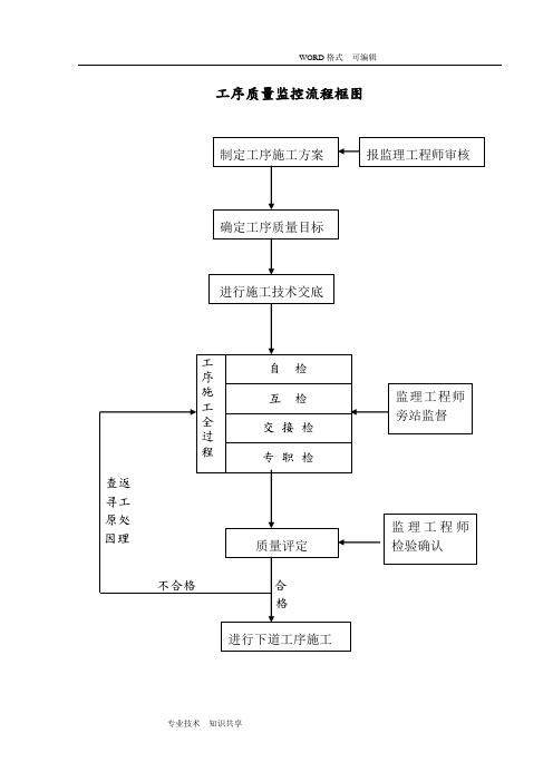 质量保证体系框图