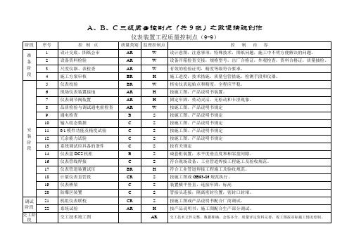 三级质量控制点9(仪表安装)