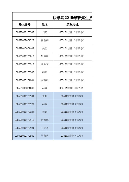 2019年天津大学法学院法律硕士研究生(非全日制)第一志愿拟录取名单