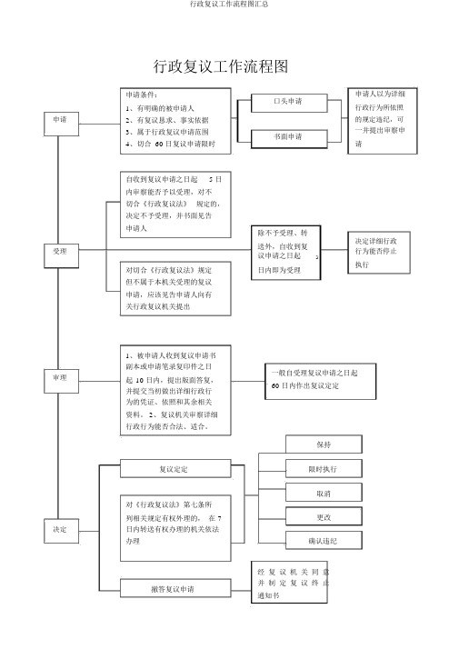 行政复议工作流程图汇总