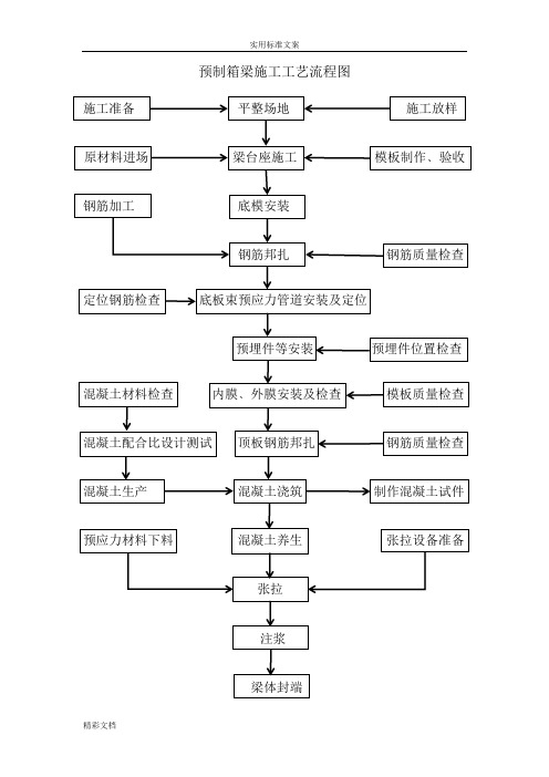 小箱梁桥梁施工实用工艺流程图