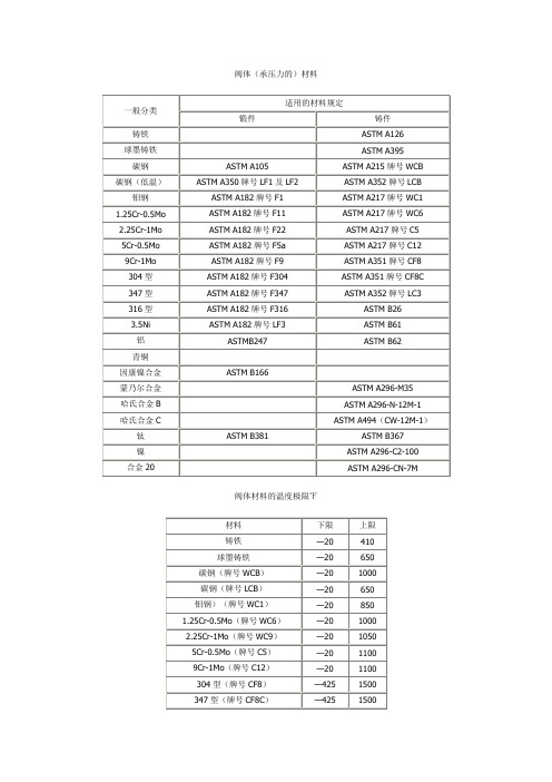 阀体(承压力的)材料