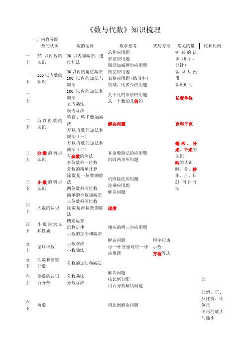 人教版小学数学1——6年级《数与代数》复习课知识串联及梳理