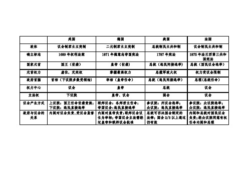 美英德法政体的比较