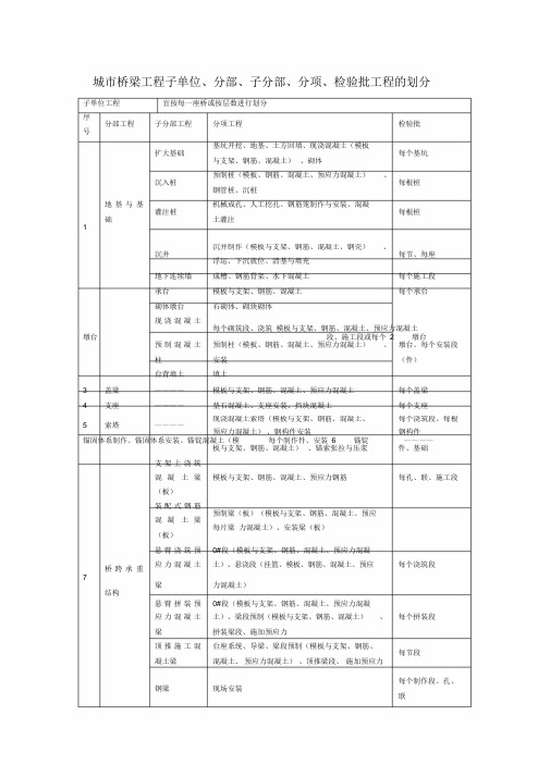 城市桥梁工程子单位、分部、子分部、分项、检验批工程的划分