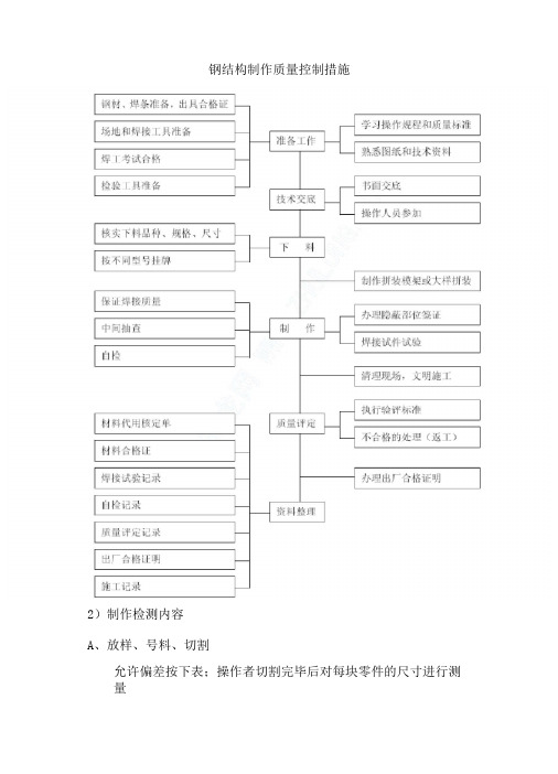 钢结构制作质量控制措施