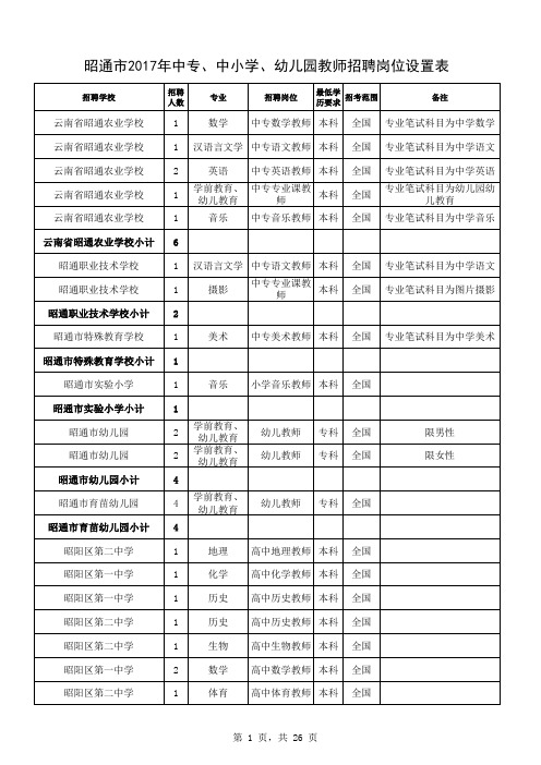 2017年昭通教师补员岗位表