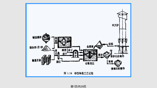 砂型铸造造型方法PPT课件