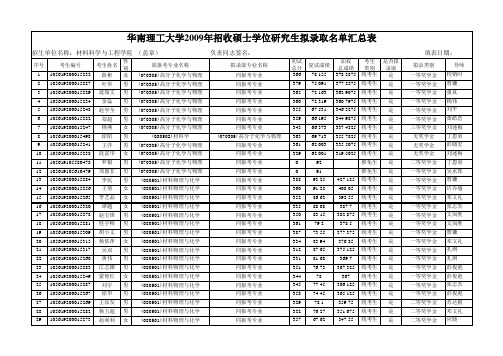 2009年硕士生拟录取名单