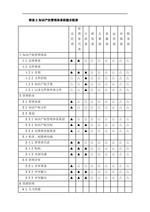 知识产权管理体系职能分配表