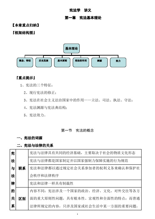 宪法学讲义(串讲版)+