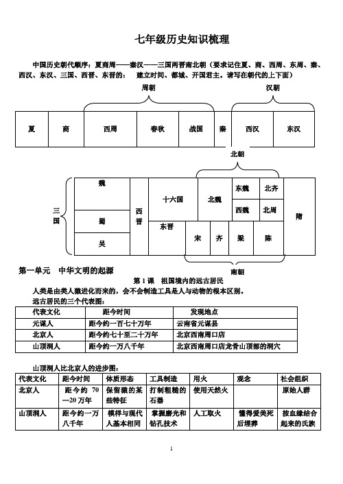 新课标人教版七年级中国历史上册知识疏理