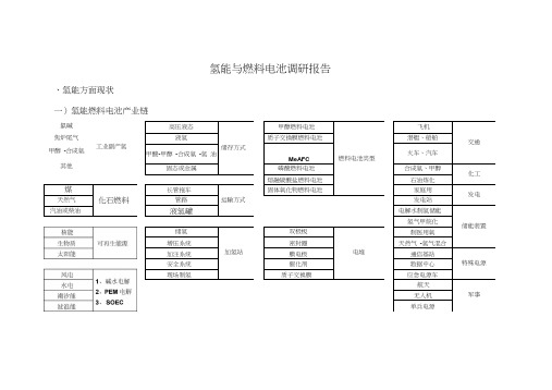 氢能与燃料电池调研报告