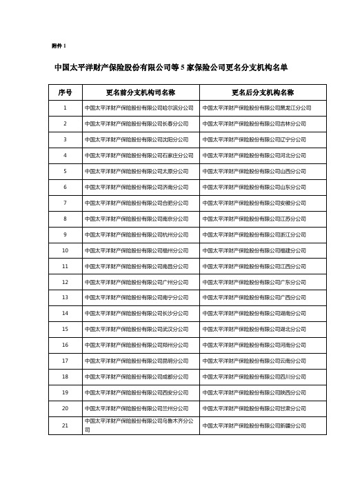 中国太平洋财产保险股份有限公司等5家保险公司更名分支