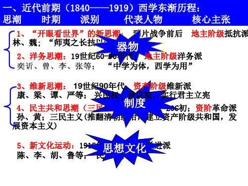 岳麓高二历史必修三第五单元近现代中国的先进思想复习课件