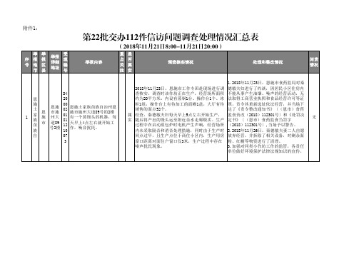 第22批交办112件信访问题调查处理情况汇总表