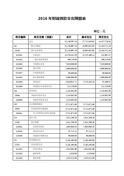 2016年财政拨款支出预算表