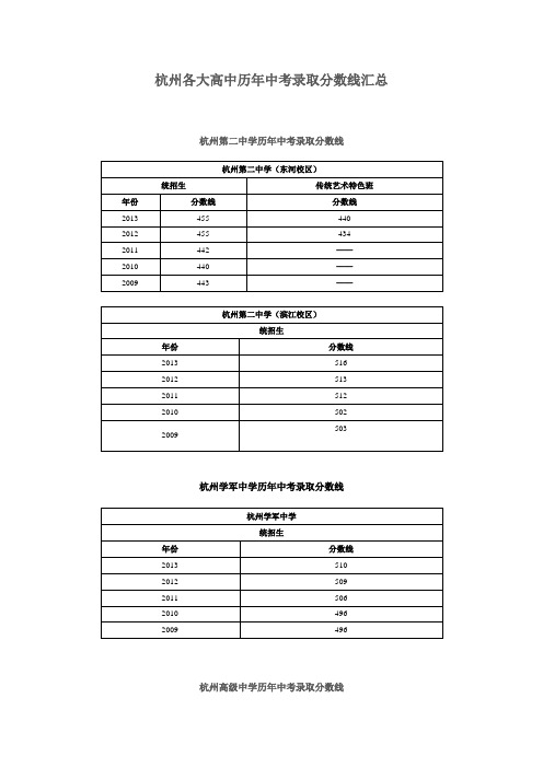 杭州各大高中历年中考录取分数线汇总