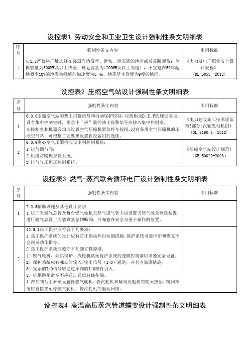 热工仪表及控制装置设计强制性条文明细表