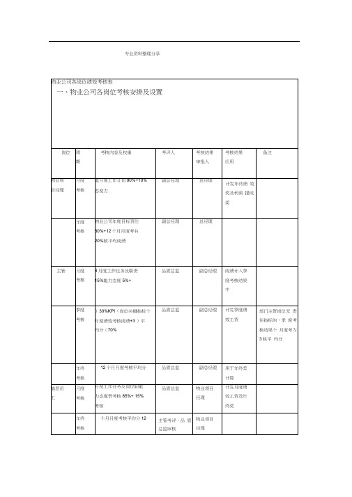 物业公司各岗位绩效考核表