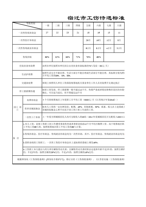 江苏省宿迁市2016年工伤待遇标准对照表