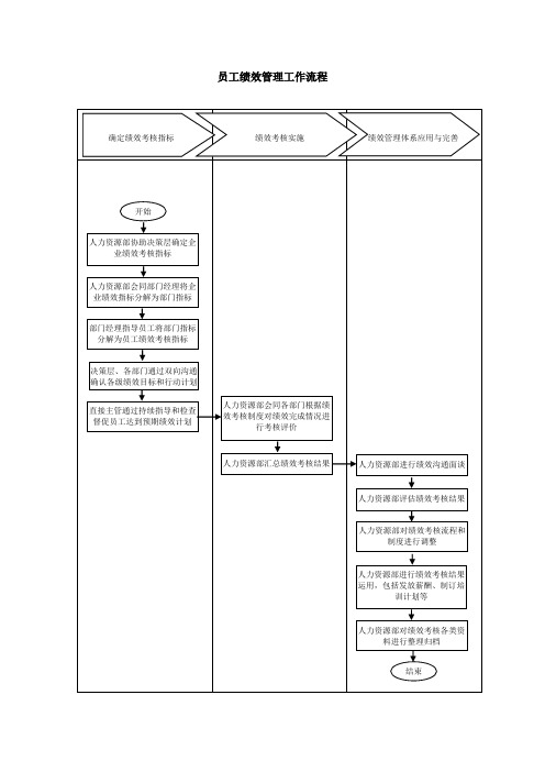 员工绩效管理工作流程-模板