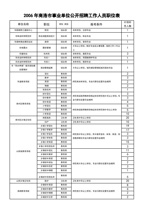 2006年商洛市事业单位公开招聘工作人员职位表