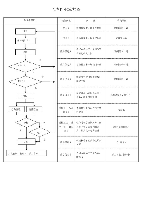 出入库作业流程图