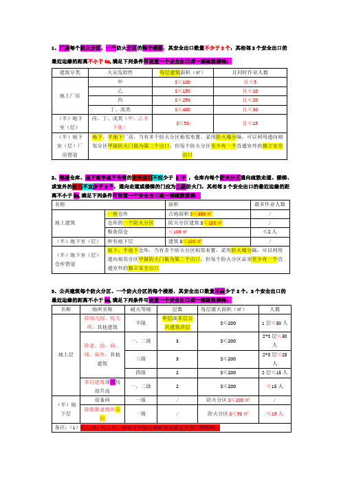 建筑防火(设置1个安全出口、疏散门条件)