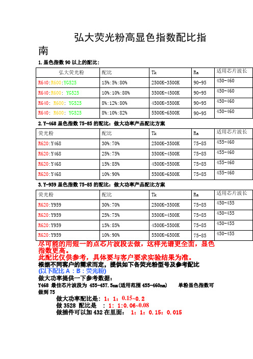 弘大荧光粉高显色指数配比指南