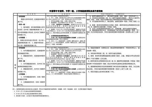 中一、中高评职称条件条件