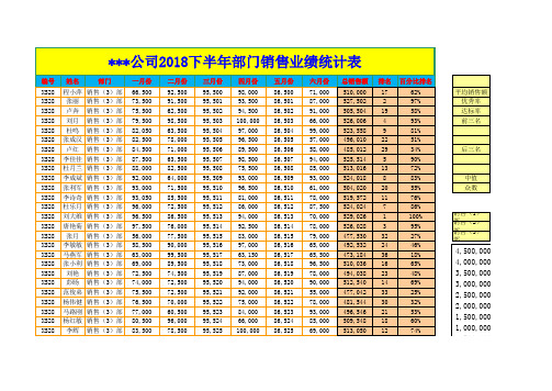 部门销售业绩统计表模板